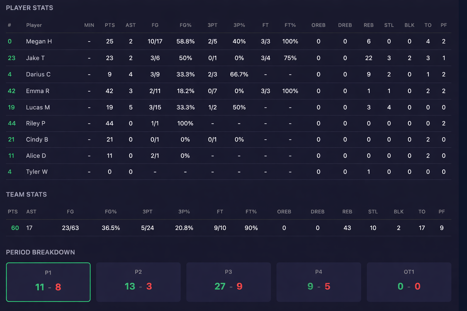 Hoopstars live game statistics with player stats, team totals, and period breakdown